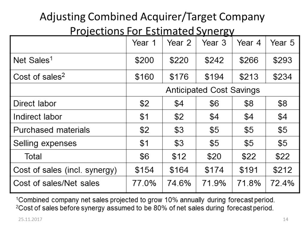 25.11.2017 14 Adjusting Combined Acquirer/Target Company Projections For Estimated Synergy 1Combined company net sales